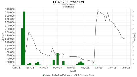 Employees (FY): 105. Track all markets on TradingView. UCAR stock quote, chart and news. Get UCAR's stock price today. 